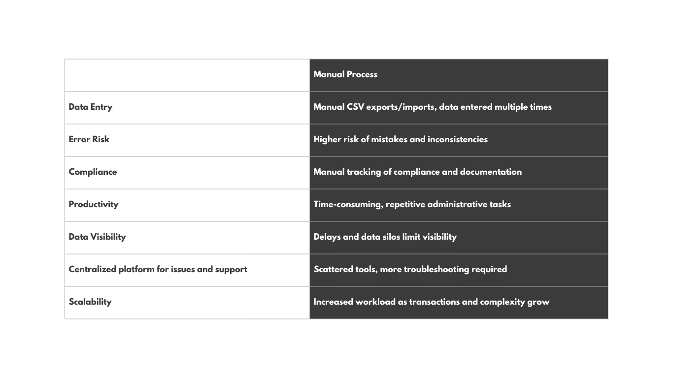 MANUAL PROCESS